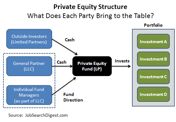 Private Equity Fund Structure